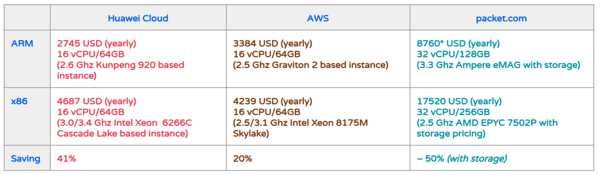 Comparing Graviton (ARM) Performance to Intel and AMD for MySQL